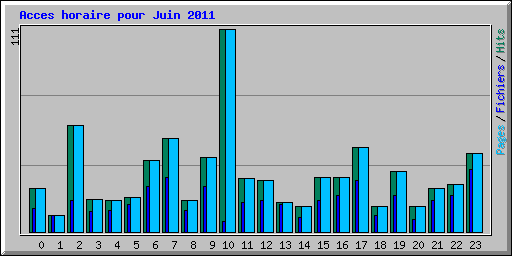 Acces horaire pour Juin 2011