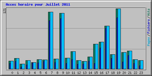Acces horaire pour Juillet 2011