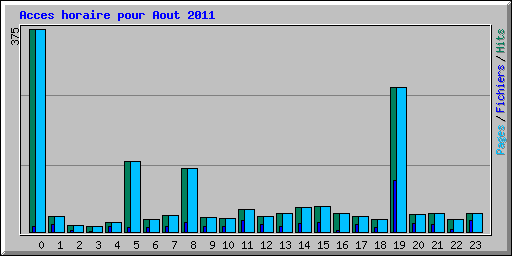 Acces horaire pour Aout 2011