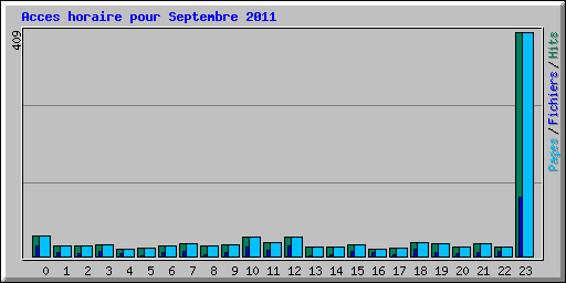 Acces horaire pour Septembre 2011
