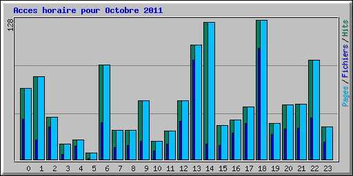 Acces horaire pour Octobre 2011