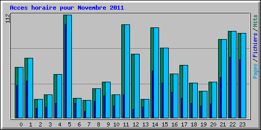 Acces horaire pour Novembre 2011