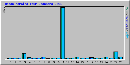 Acces horaire pour Decembre 2011