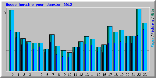 Acces horaire pour Janvier 2012
