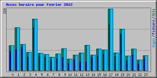 Acces horaire pour Fevrier 2012