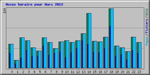 Acces horaire pour Mars 2012