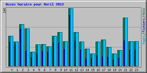 Acces horaire pour Avril 2012