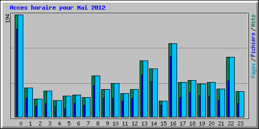 Acces horaire pour Mai 2012