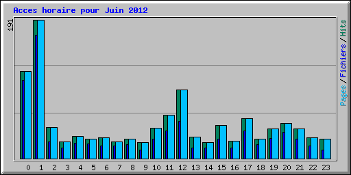 Acces horaire pour Juin 2012