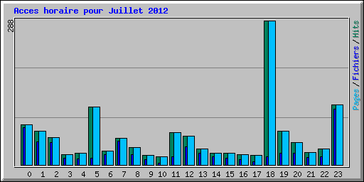 Acces horaire pour Juillet 2012
