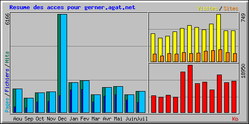 Resume des acces pour gerner.agat.net