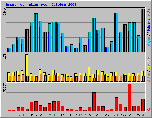 Acces journalier pour Octobre 2009