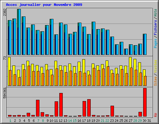 Acces journalier pour Novembre 2009