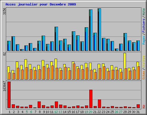 Acces journalier pour Decembre 2009