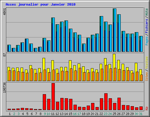 Acces journalier pour Janvier 2010