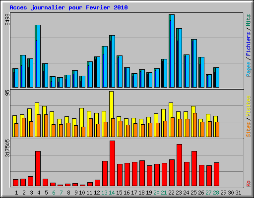 Acces journalier pour Fevrier 2010