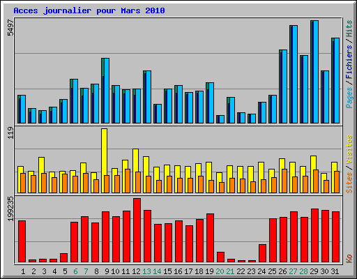 Acces journalier pour Mars 2010