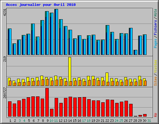 Acces journalier pour Avril 2010