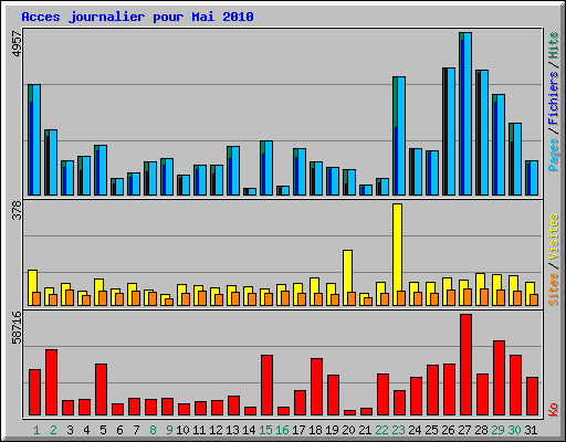 Acces journalier pour Mai 2010
