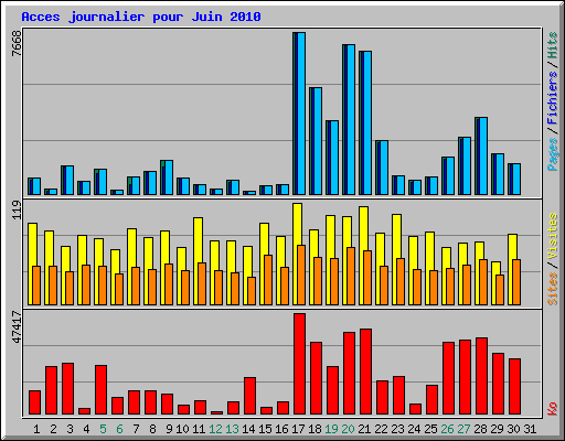 Acces journalier pour Juin 2010