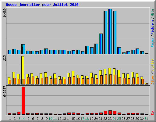 Acces journalier pour Juillet 2010