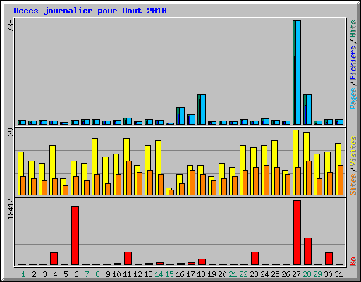 Acces journalier pour Aout 2010