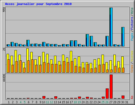 Acces journalier pour Septembre 2010