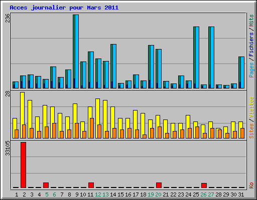Acces journalier pour Mars 2011