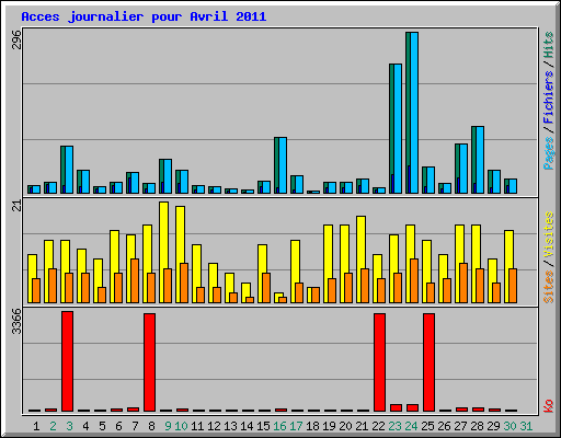 Acces journalier pour Avril 2011