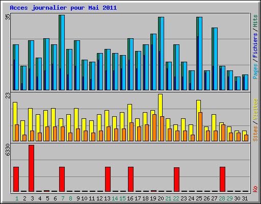 Acces journalier pour Mai 2011