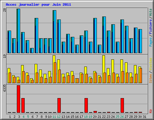Acces journalier pour Juin 2011