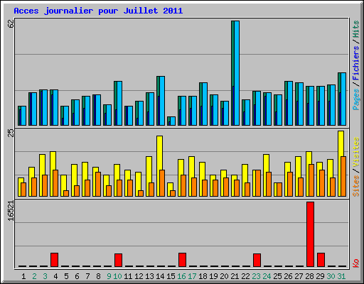 Acces journalier pour Juillet 2011