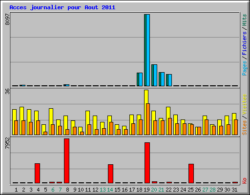 Acces journalier pour Aout 2011