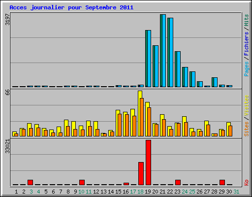 Acces journalier pour Septembre 2011