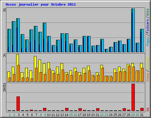 Acces journalier pour Octobre 2011