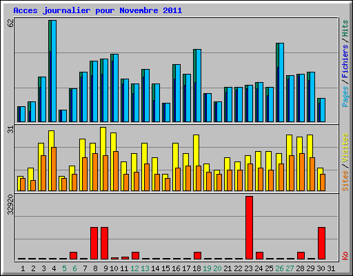 Acces journalier pour Novembre 2011