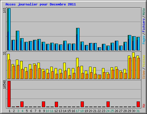 Acces journalier pour Decembre 2011