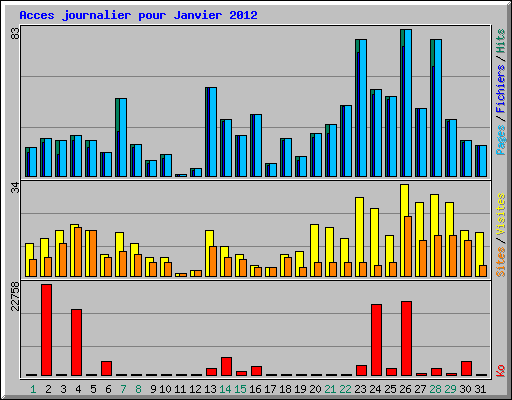 Acces journalier pour Janvier 2012
