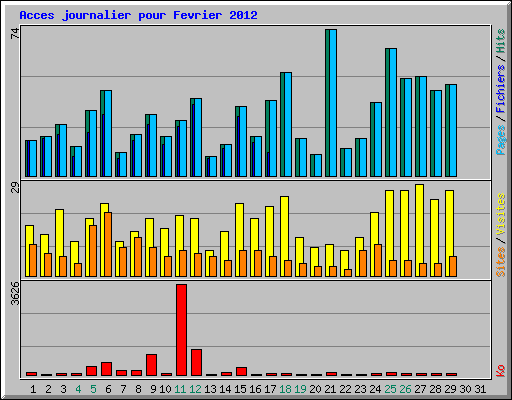 Acces journalier pour Fevrier 2012