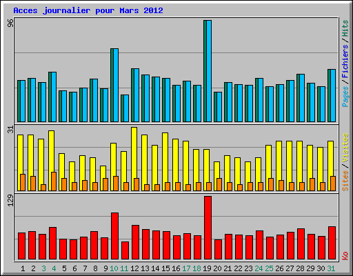 Acces journalier pour Mars 2012