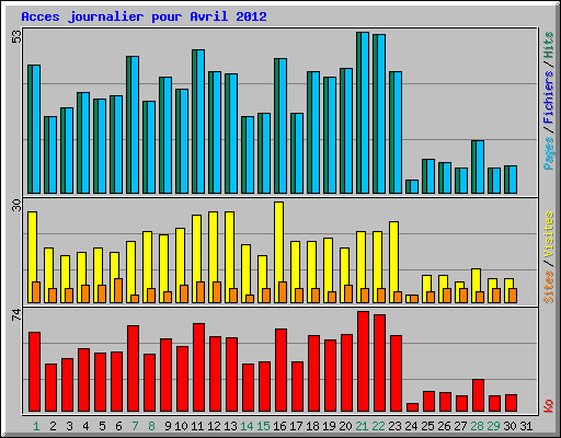 Acces journalier pour Avril 2012