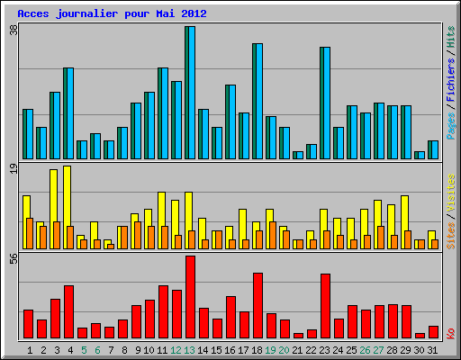 Acces journalier pour Mai 2012