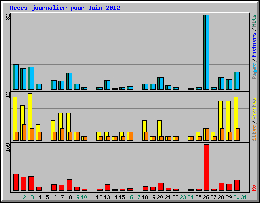 Acces journalier pour Juin 2012