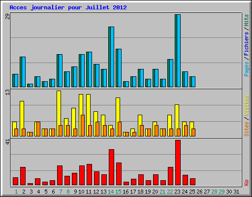 Acces journalier pour Juillet 2012