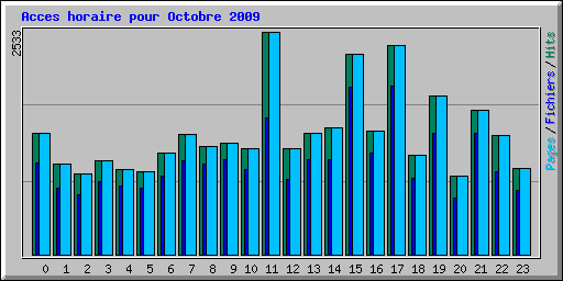 Acces horaire pour Octobre 2009