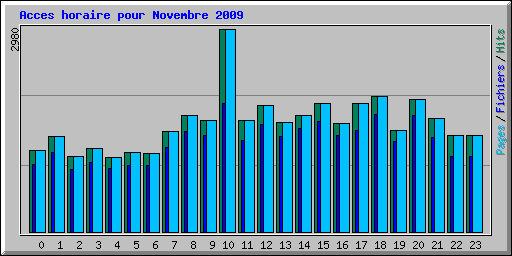 Acces horaire pour Novembre 2009