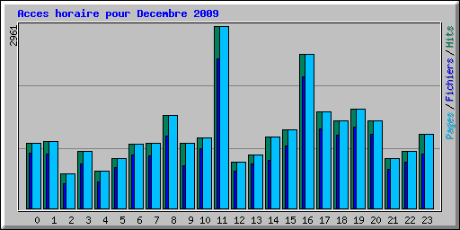 Acces horaire pour Decembre 2009