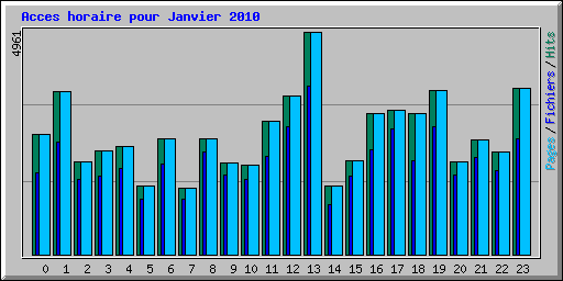 Acces horaire pour Janvier 2010