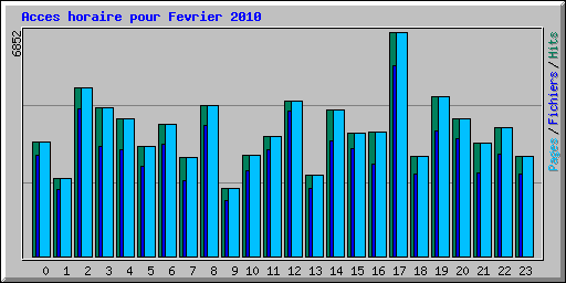 Acces horaire pour Fevrier 2010