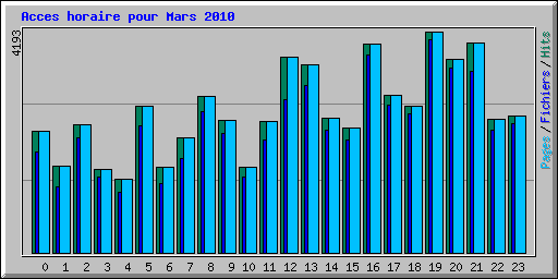 Acces horaire pour Mars 2010